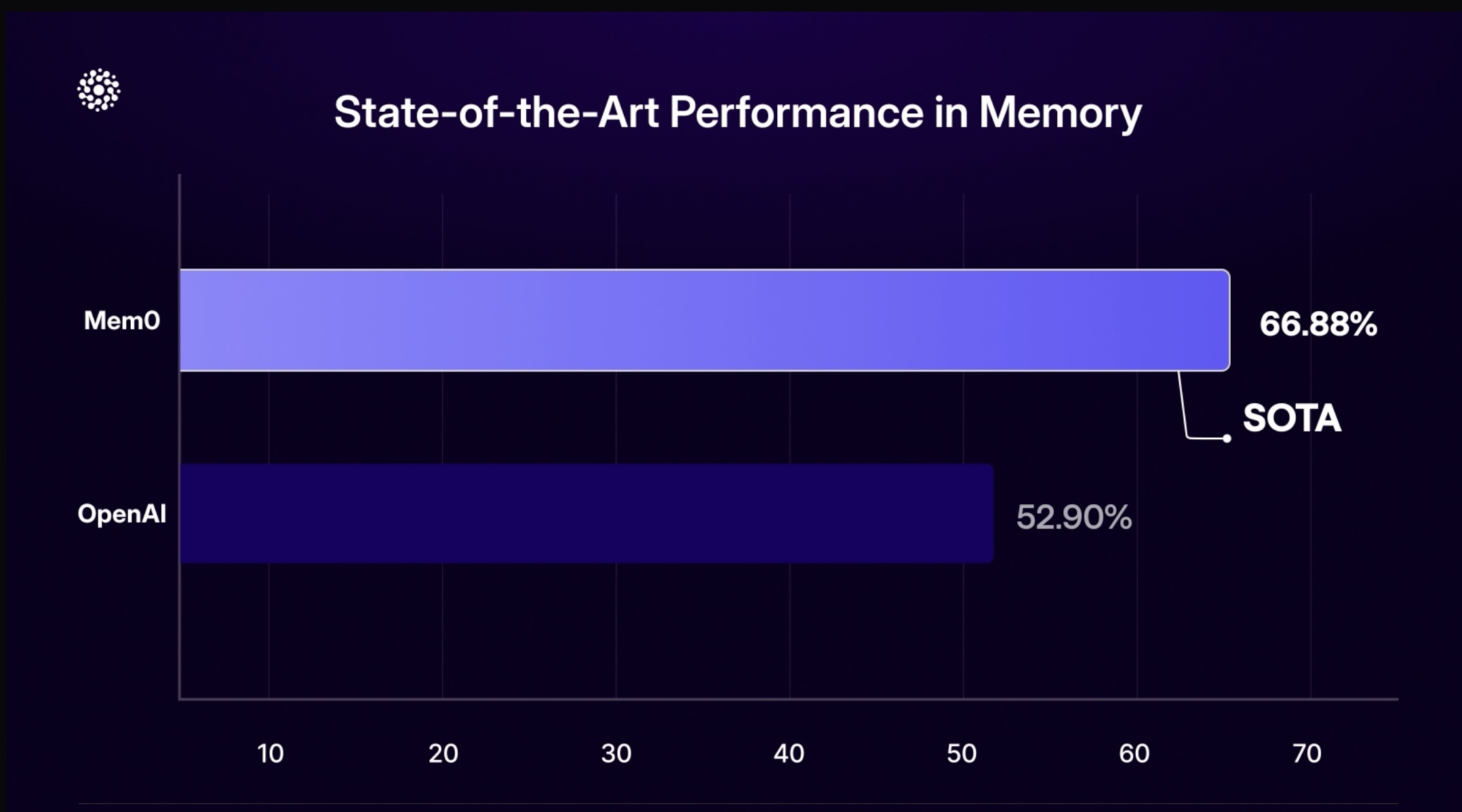 mem0-performance.jpg