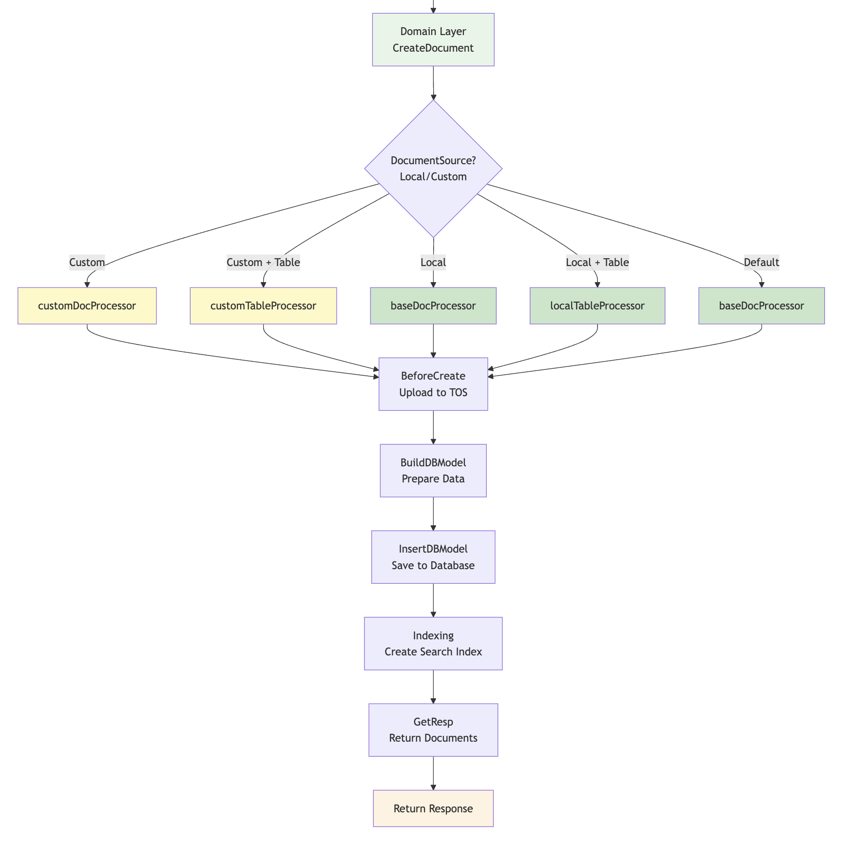 create-document-flow.png