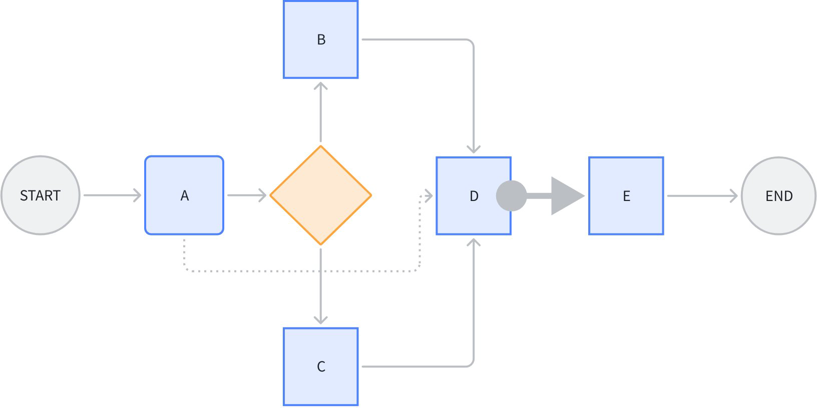 workflow-data-control-separate.png