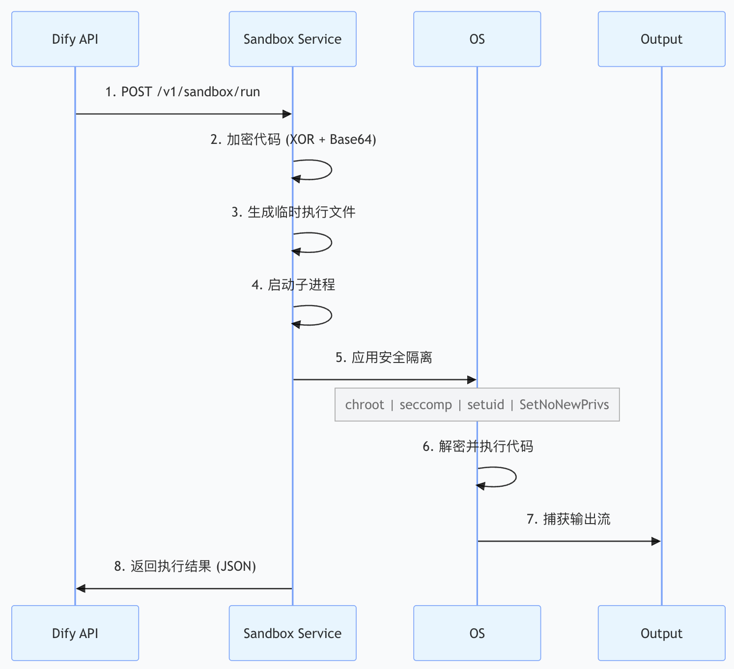sandbox-flow.png sandbox-flow.png