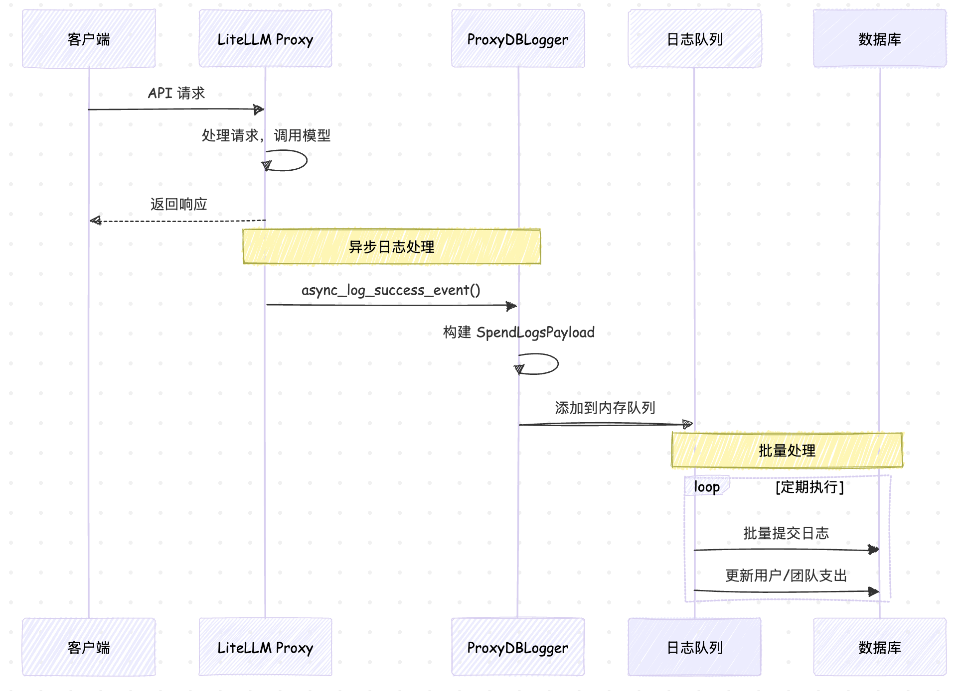![](./images/requests-logs-flow.png)