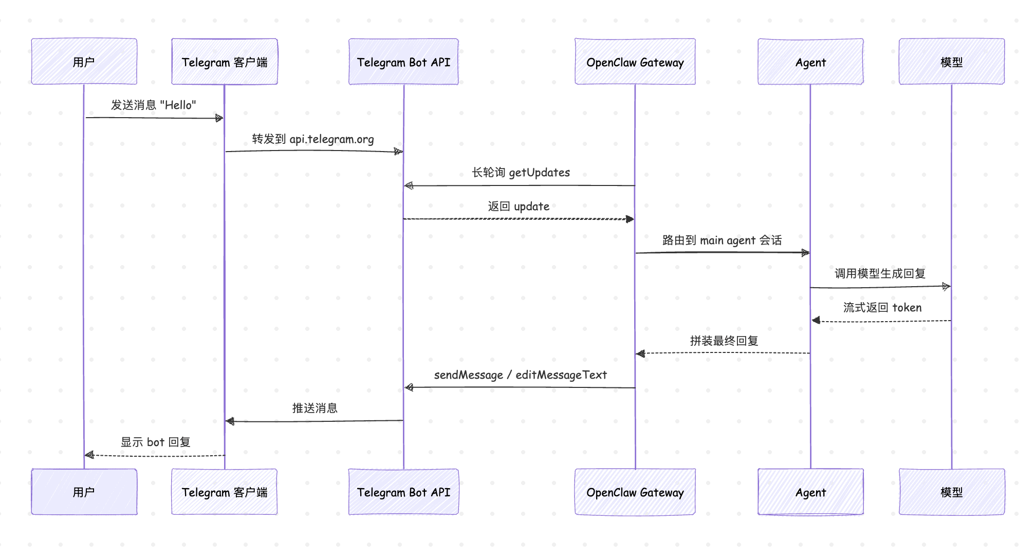 telegram-sequence.png