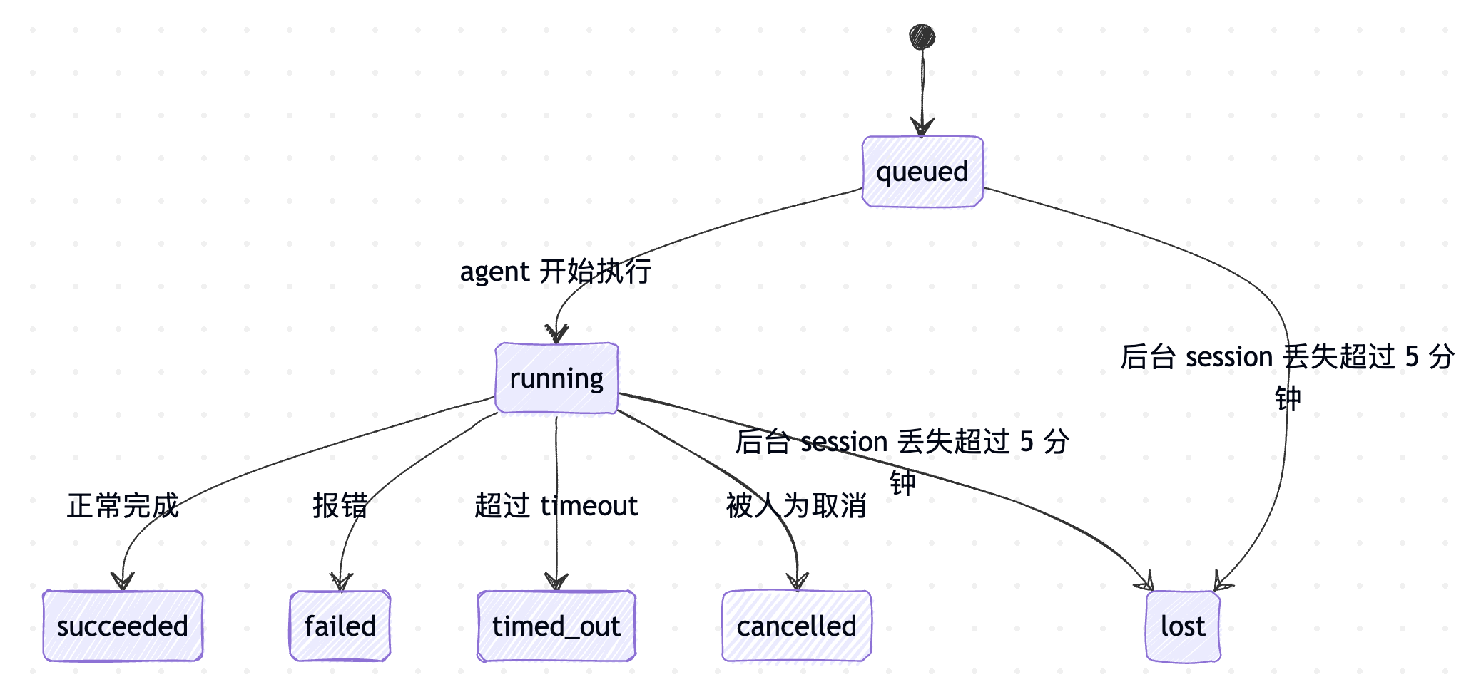 task-status.png