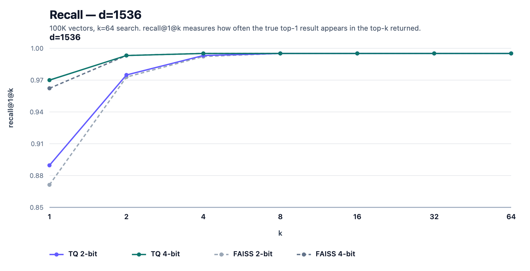 turbovec-recall-chart.png