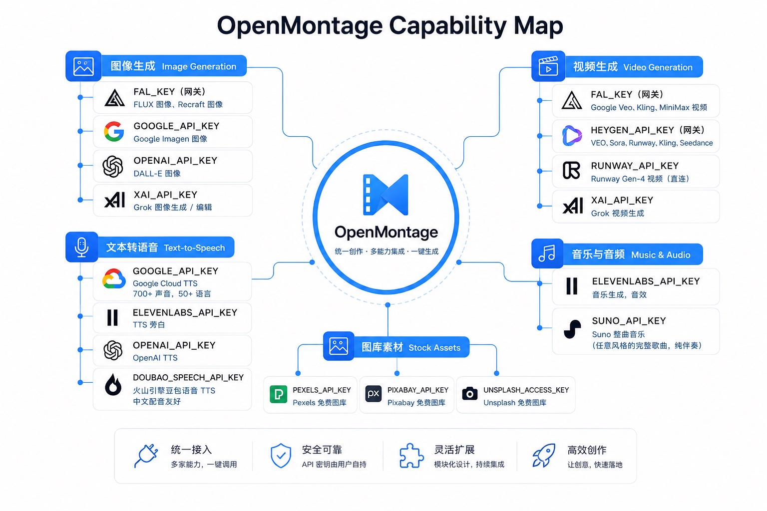 openmontage-provider-landscape.jpg