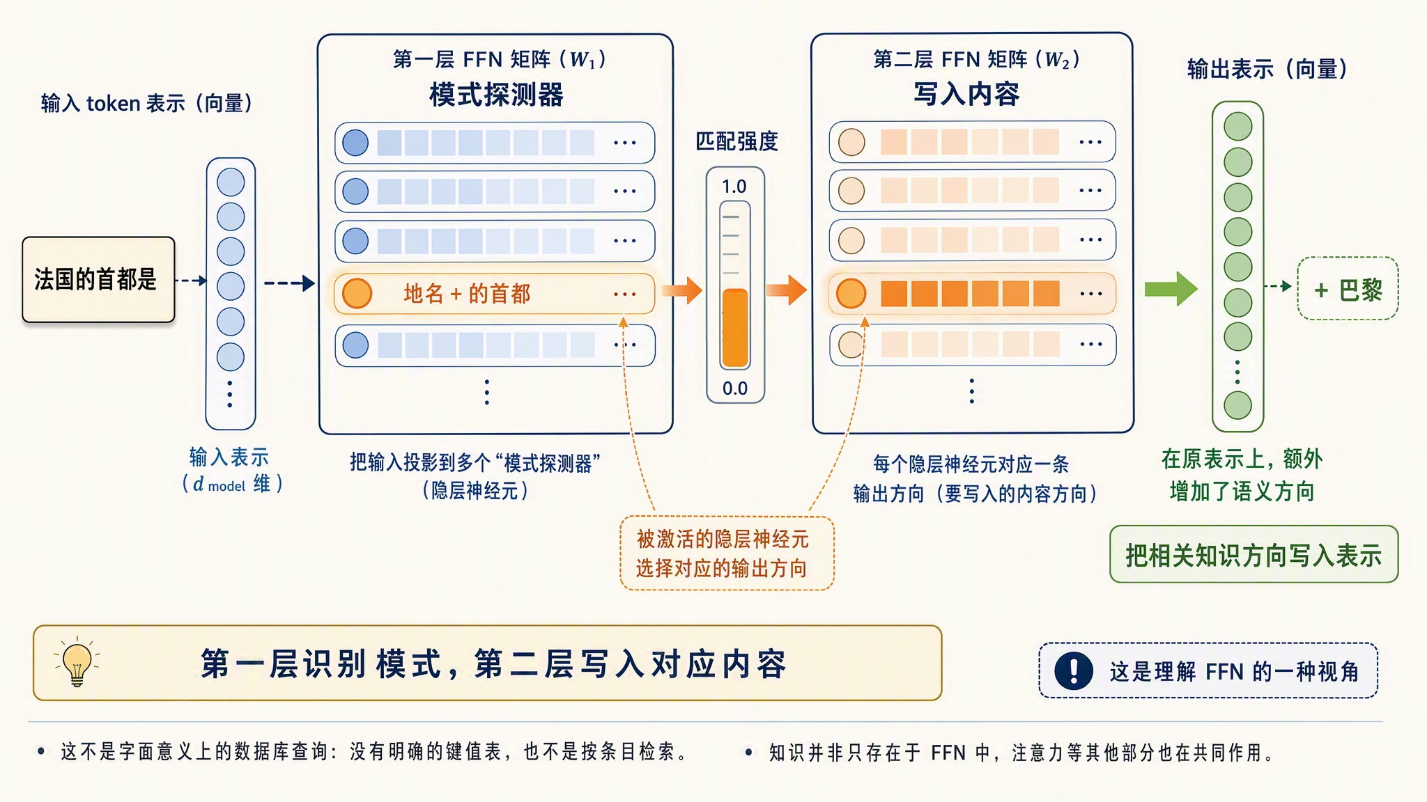 ffn-key-value-memory.jpg