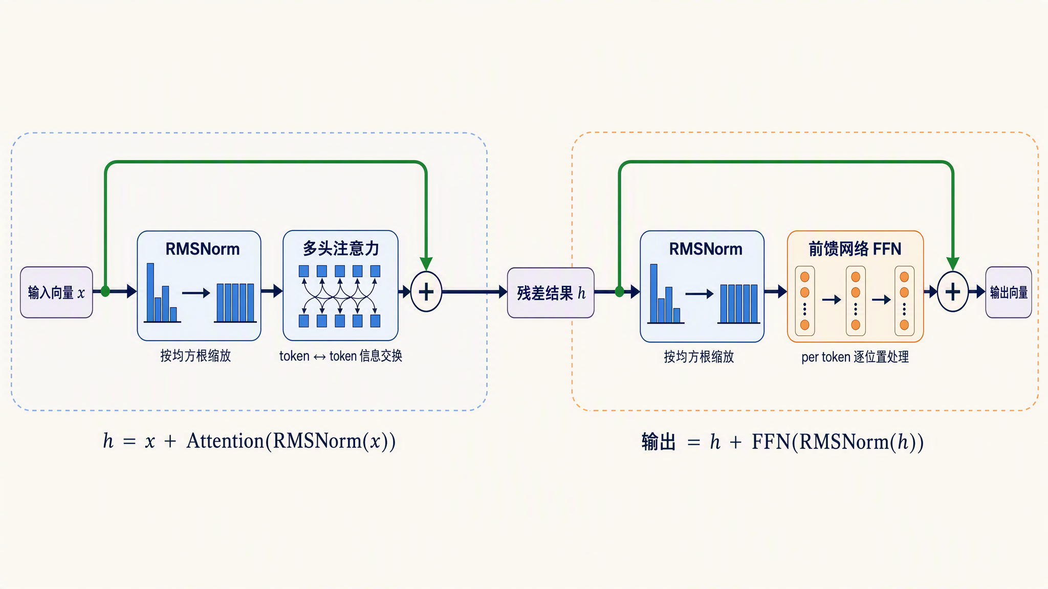 transformer-block-prenorm.png
