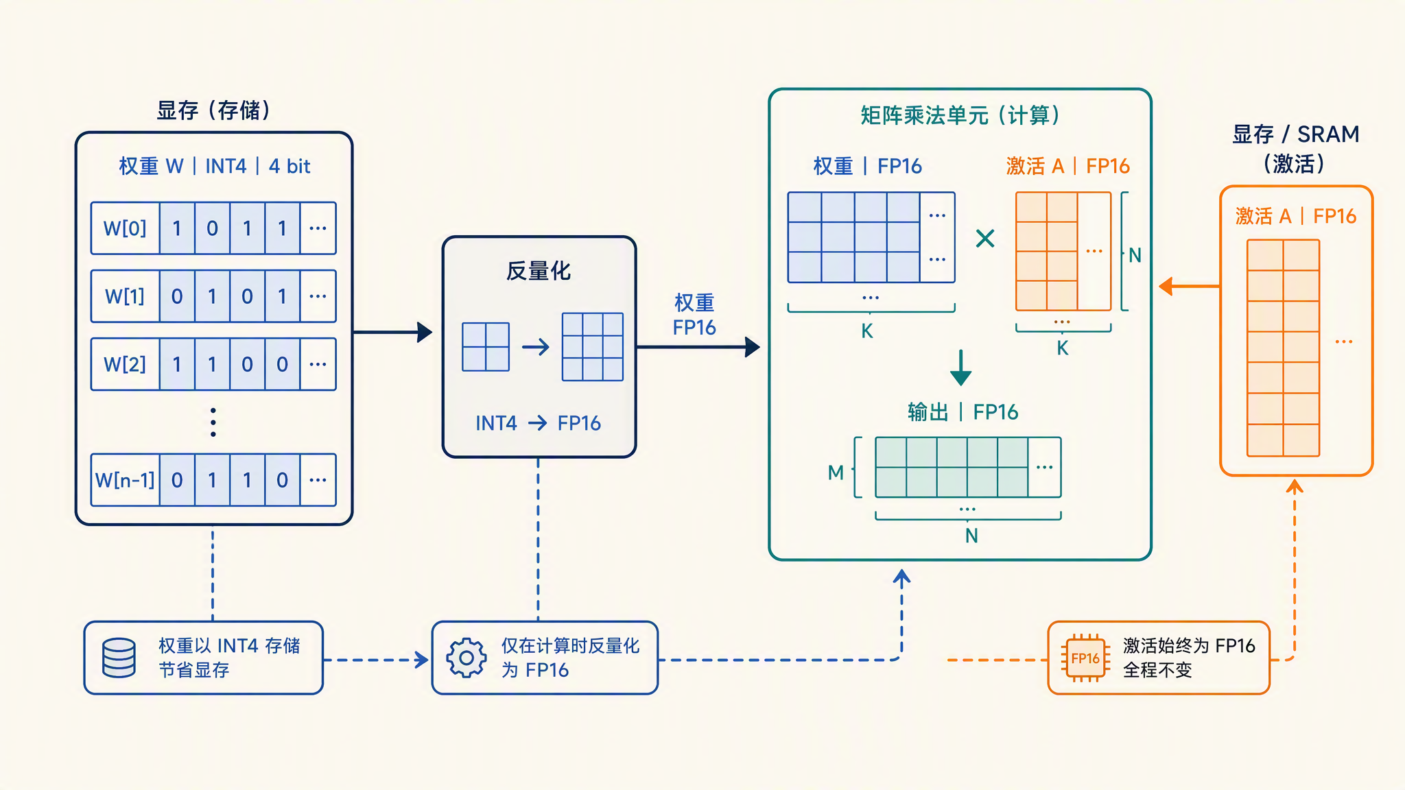 w4a16-dataflow.png