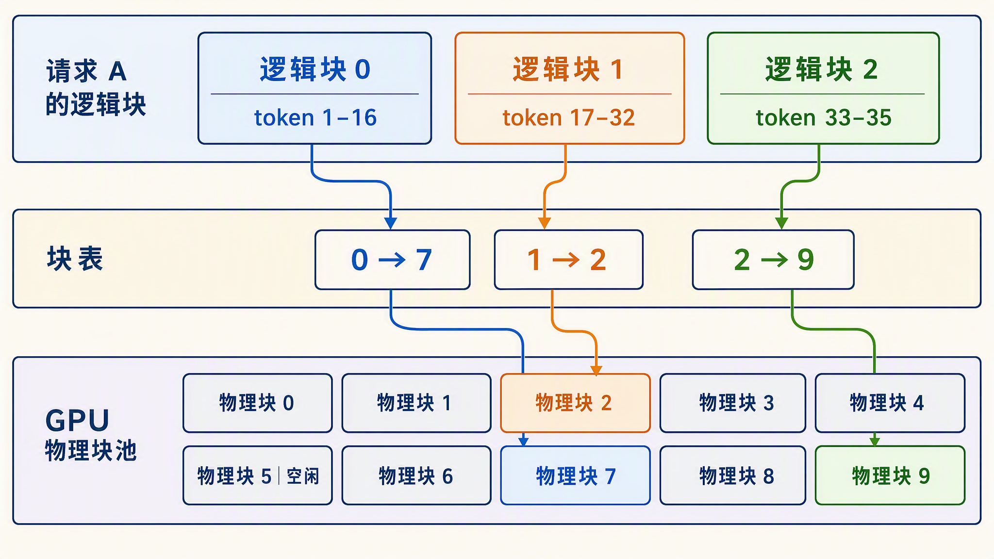 pagedattention-block-mapping.jpg