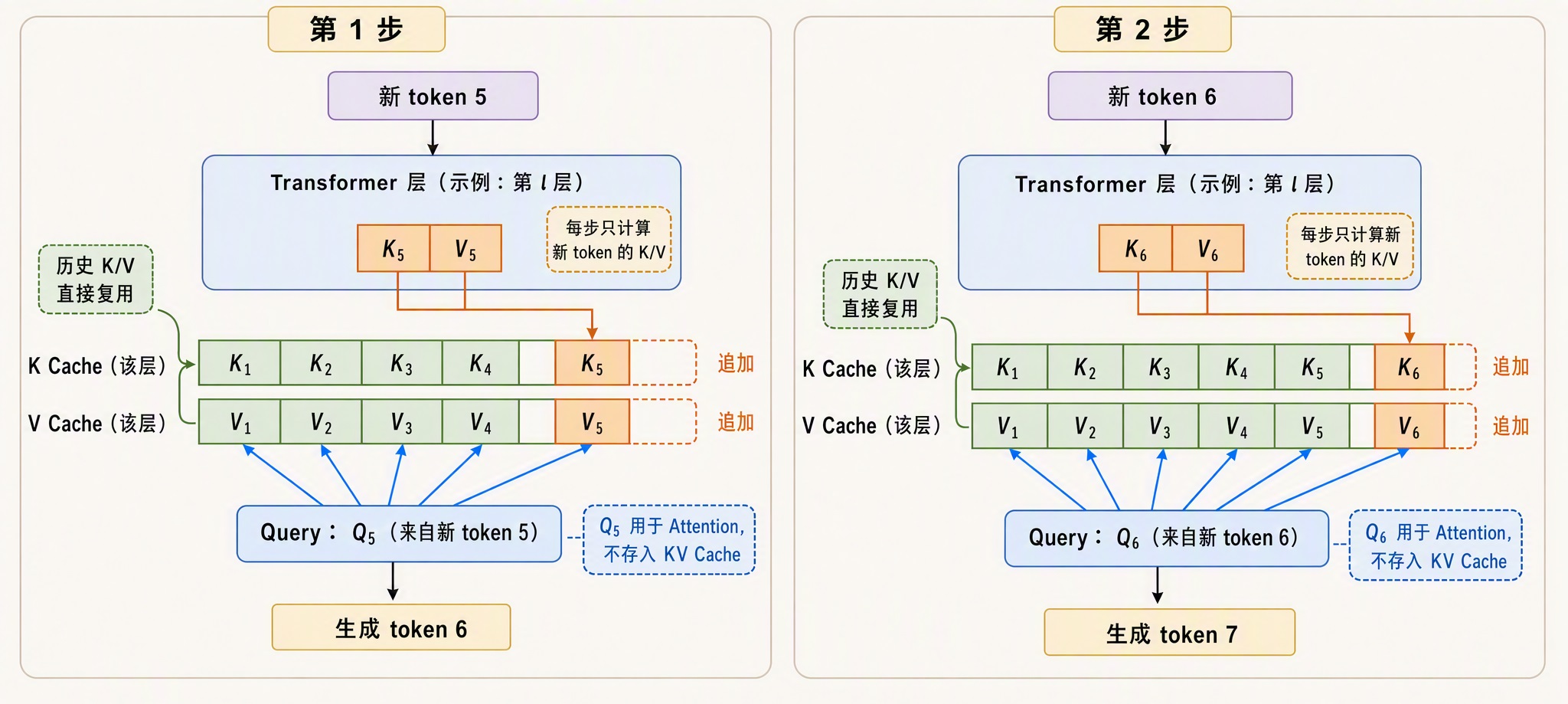 kv-cache-append-loop.jpg