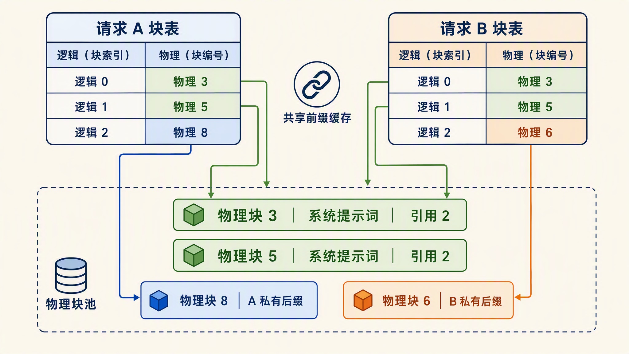 prefix-cache-shared-blocks.jpg