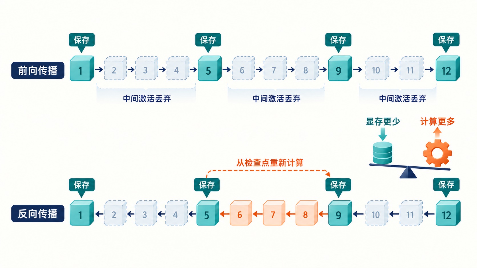 activation-checkpointing.jpg