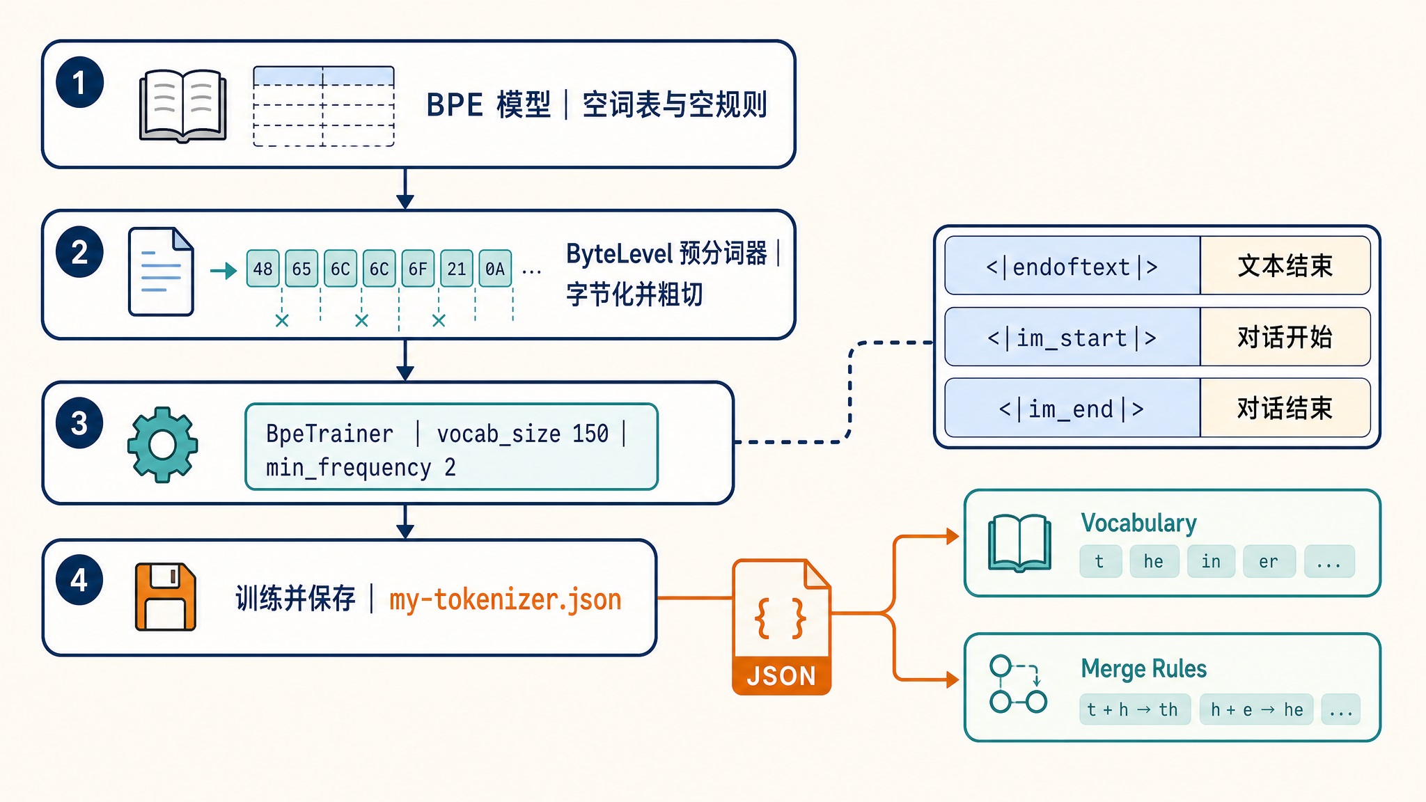 tokenizer-training-components.jpg tokenizer-training-components.jpg