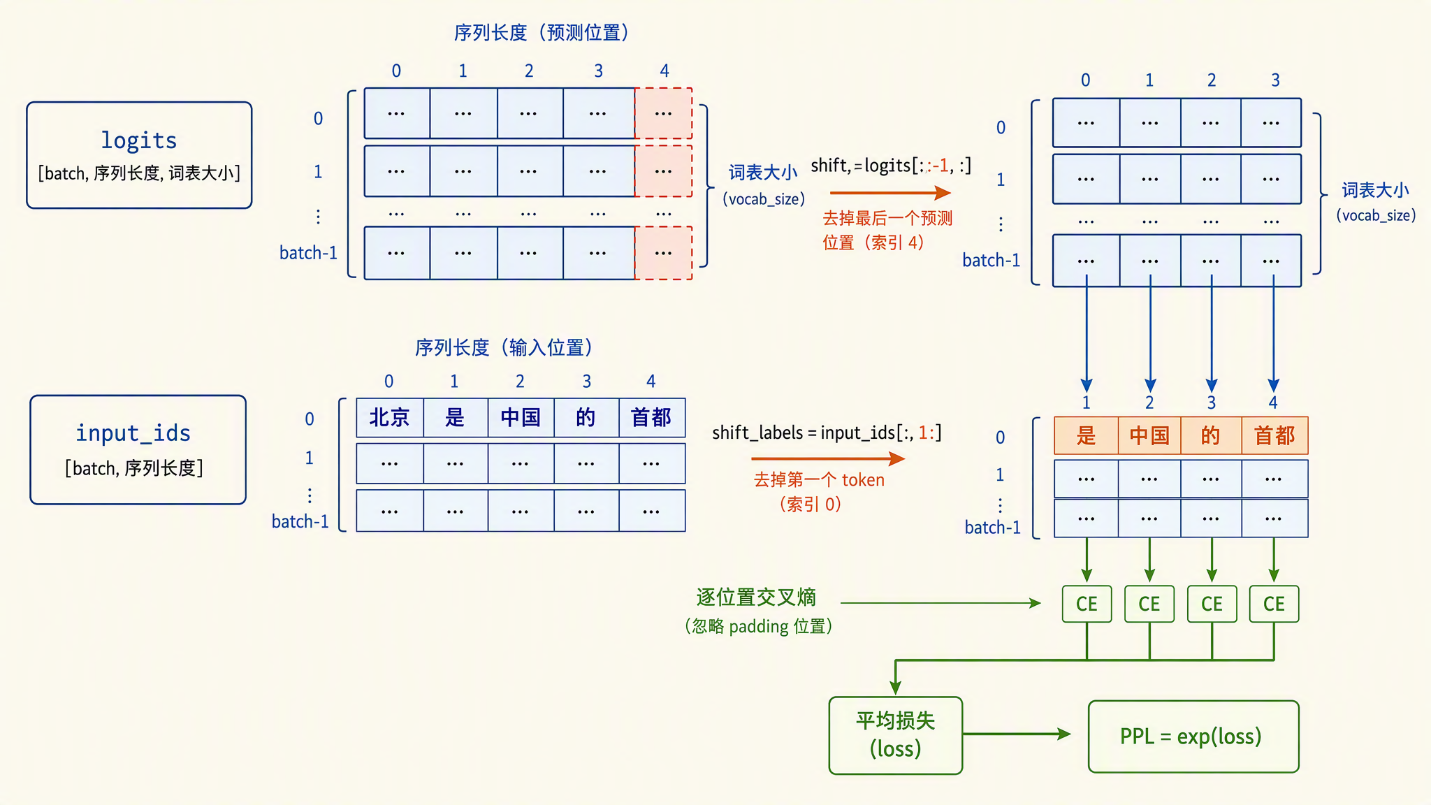 shift-logits-labels-alignment.png