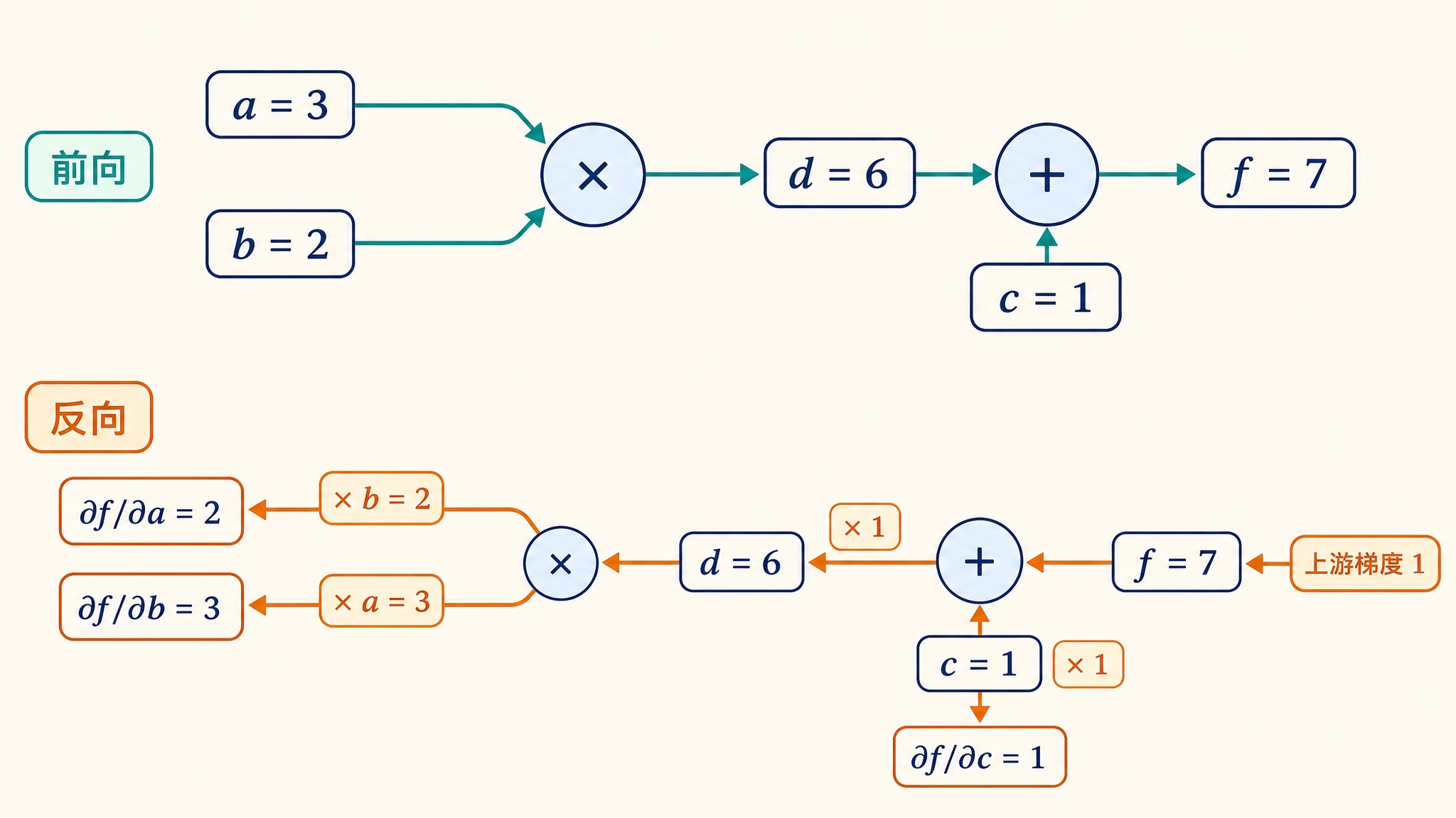 chain-rule-forward-backward.jpg chain-rule-forward-backward.jpg