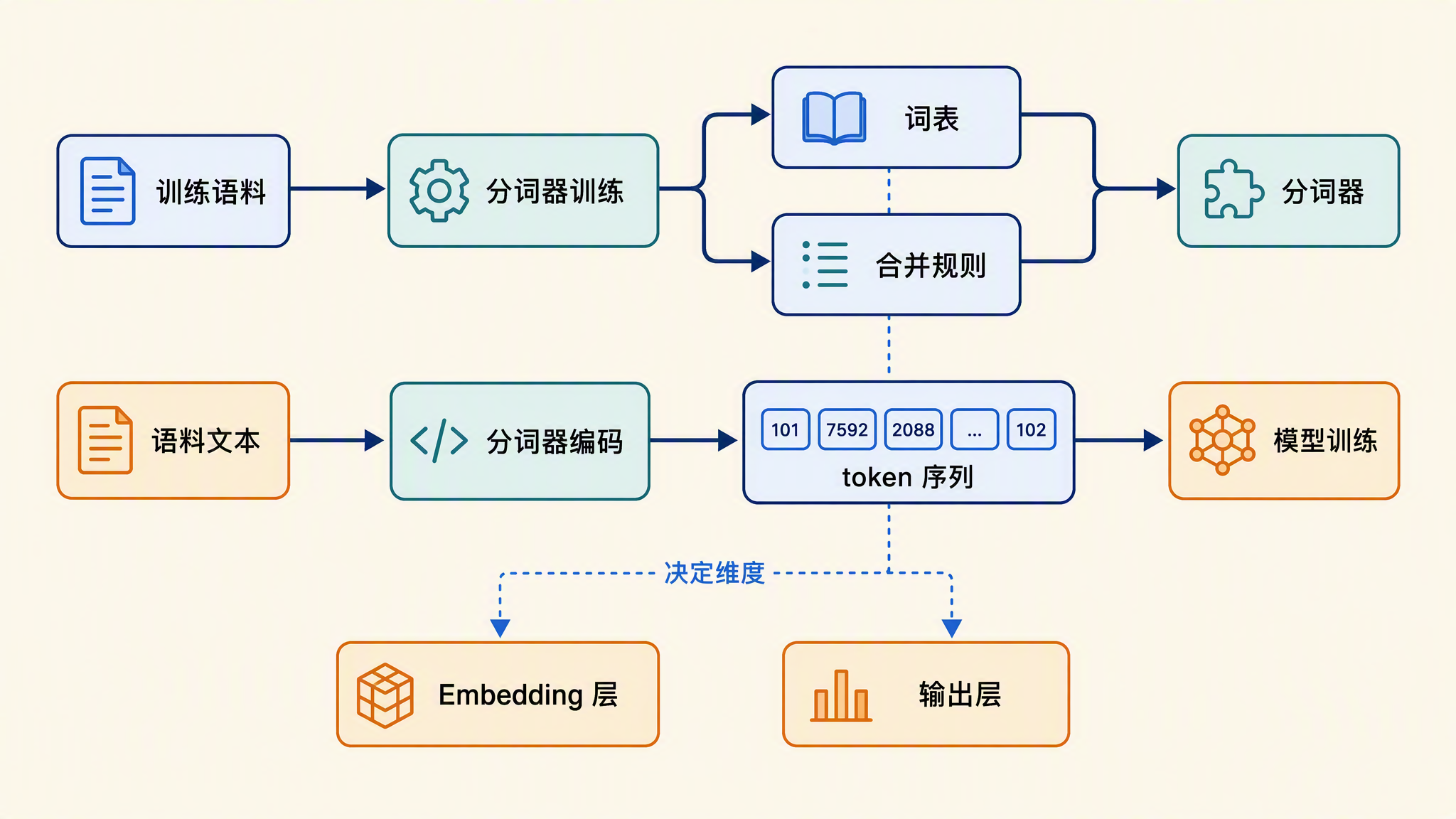 tokenizer-training-relationship.png tokenizer-training-relationship.png