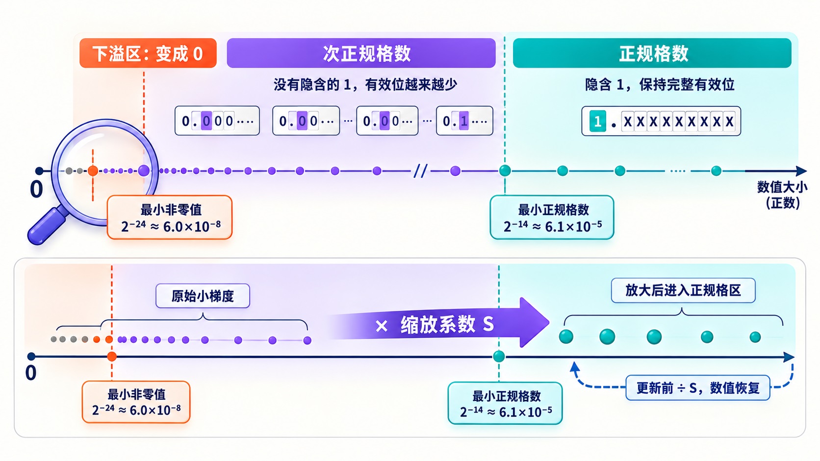 fp16-normal-subnormal-loss-scaling.jpg