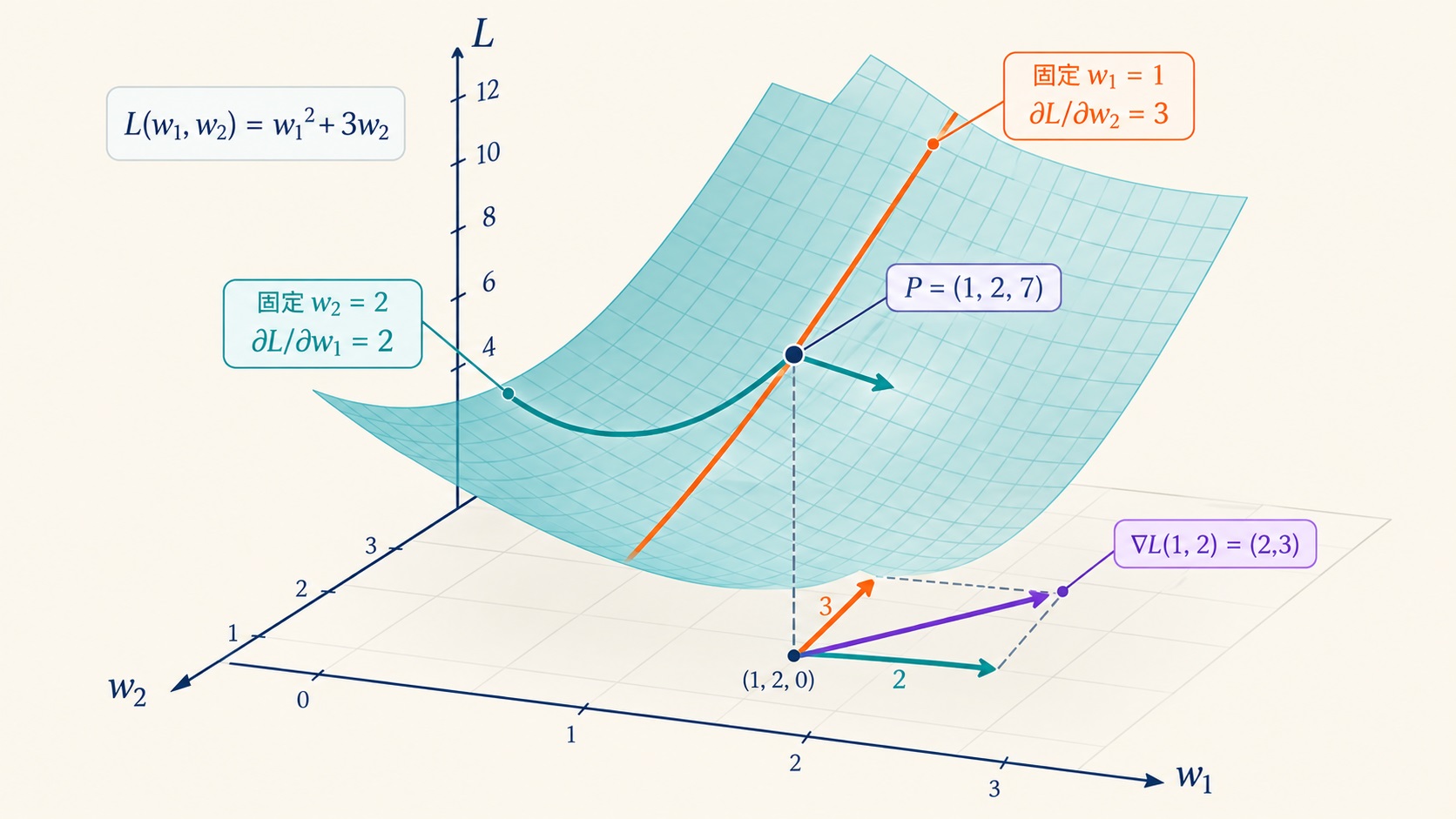 partial-derivatives-gradient.jpg partial-derivatives-gradient.jpg